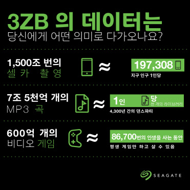 씨게이트 HDD 출하용량 3제타바이트 돌파